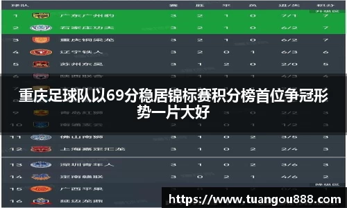 重庆足球队以69分稳居锦标赛积分榜首位争冠形势一片大好